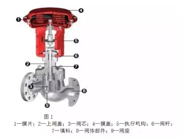 調(diào)節(jié)閥構(gòu)造、類型、用途、優(yōu)劣以及作用