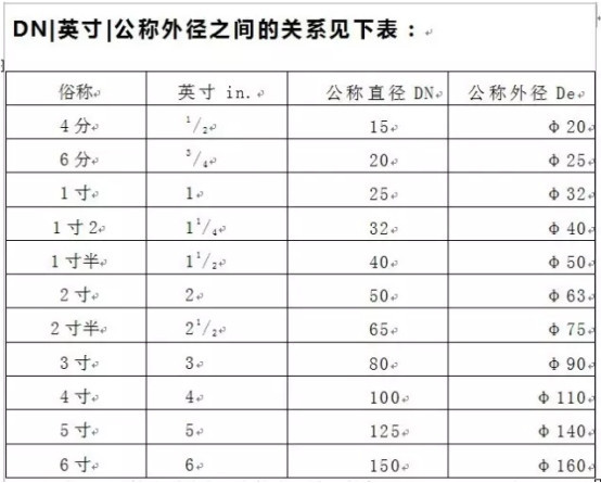 管徑DN與De的區(qū)別有哪些？